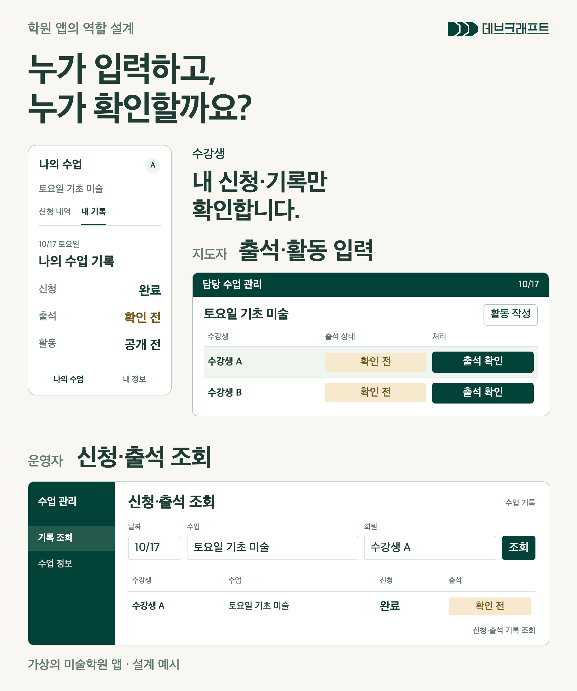 수강생의 본인 기록 화면, 지도자의 담당 수업 명단과 날짜·수업·회원으로 찾는 운영자 조회 화면을 서로 다른 비율로 배치한 미술학원 앱 설계 예시.