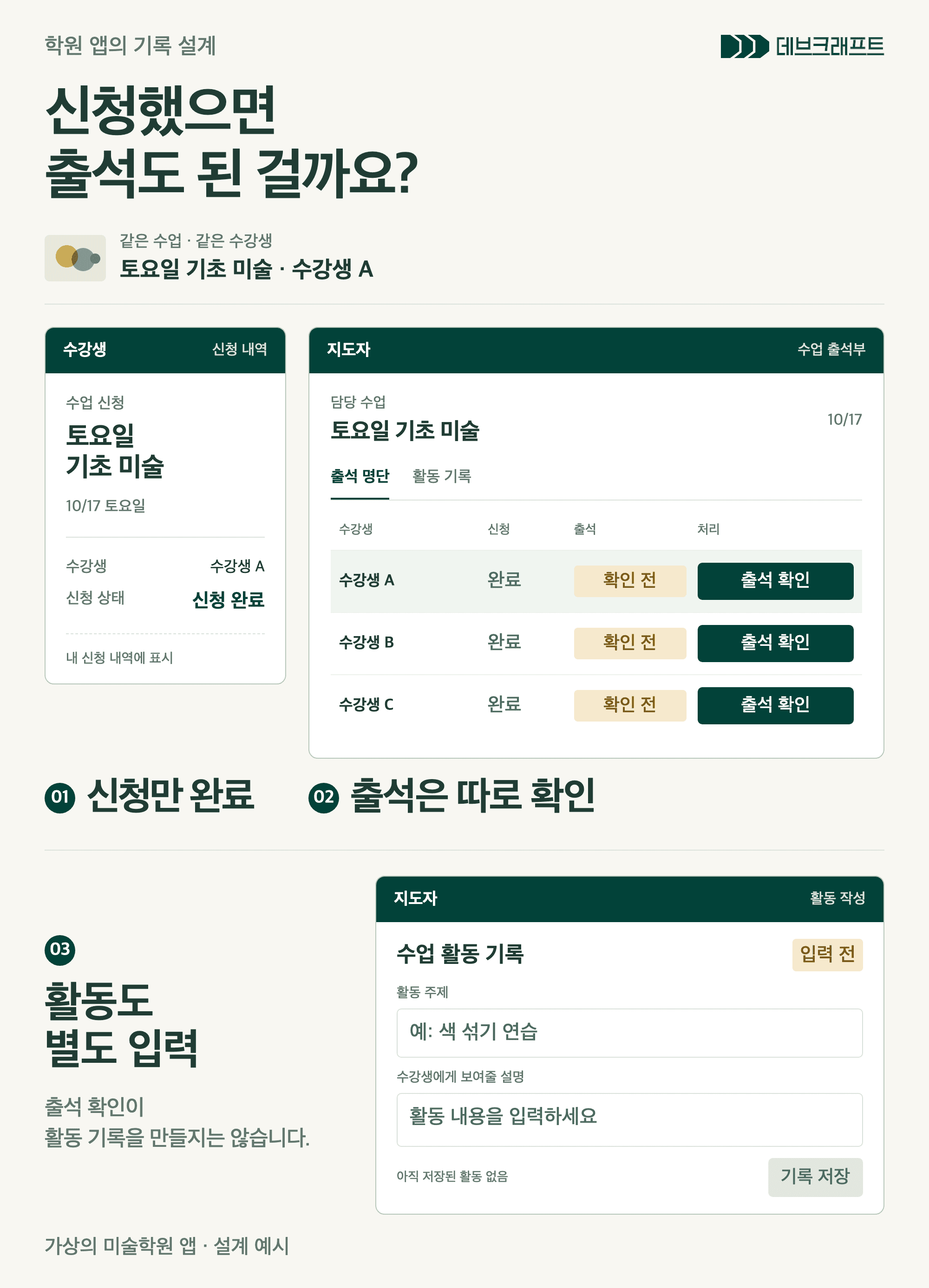 같은 미술 수업의 수강생 A 신청 완료 내역과 지도자 명단의 출석 확인 전 상태, 별도 활동 입력 폼을 두 단의 작업 장면으로 구분한 설계 예시.