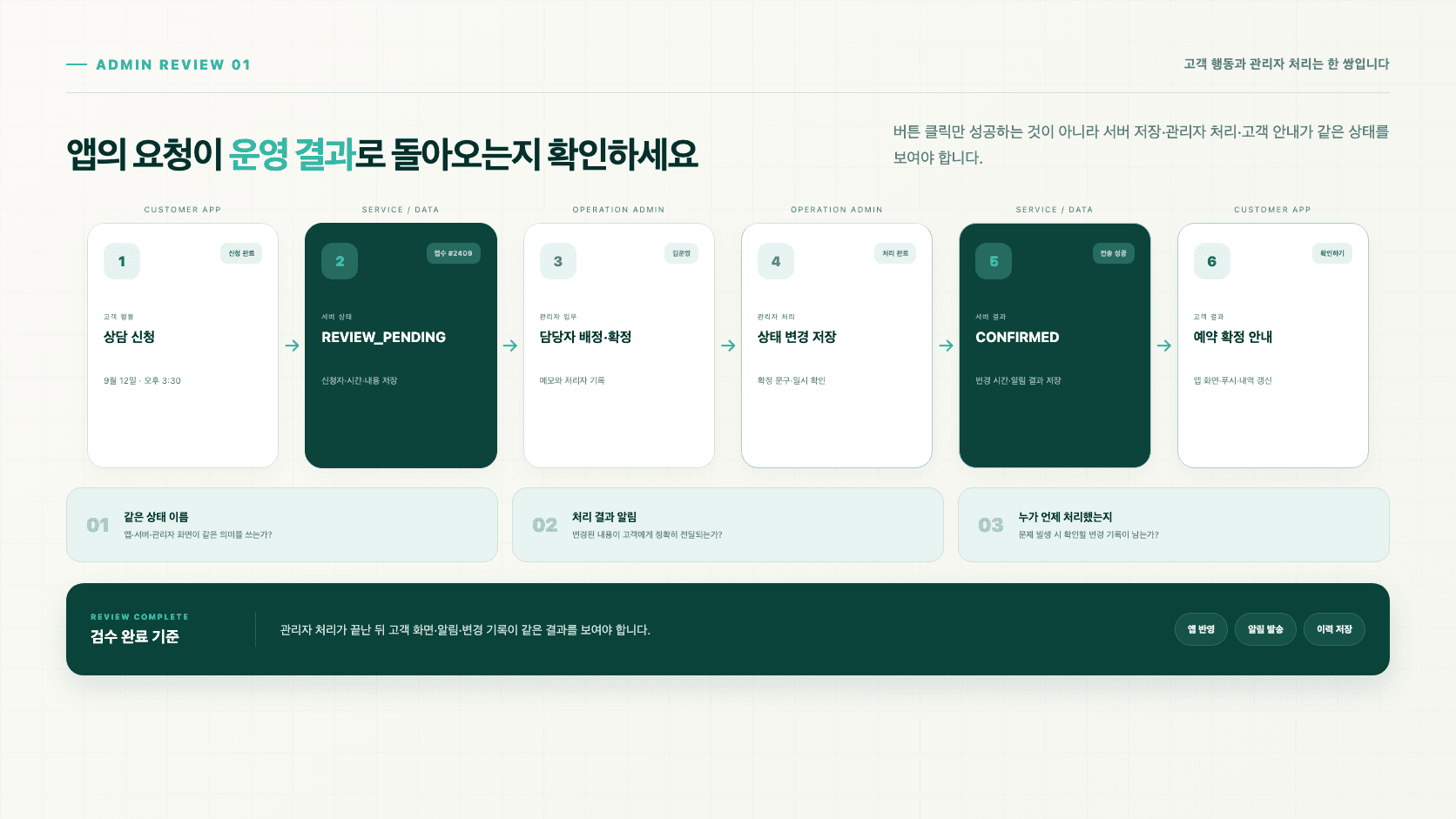 고객 앱의 상담 신청이 서버 저장, 관리자 처리와 알림을 거쳐 고객 결과로 이어지는 1부터 6까지의 검수 흐름