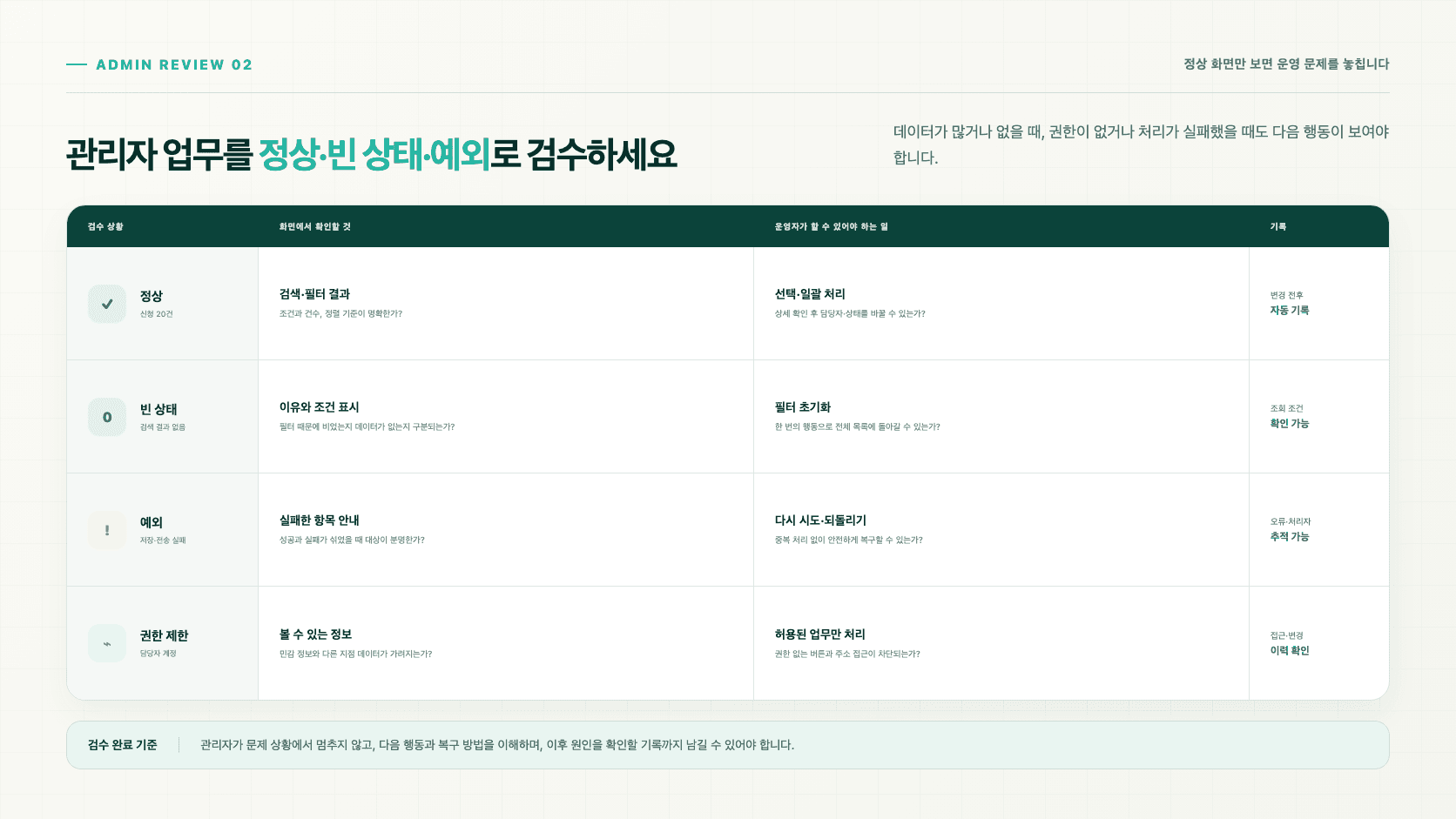 앱 관리자 화면 검수를 정상 데이터, 빈 상태, 저장·전송 실패, 권한 제한으로 나누고 화면과 운영 행동과 기록을 비교한 표