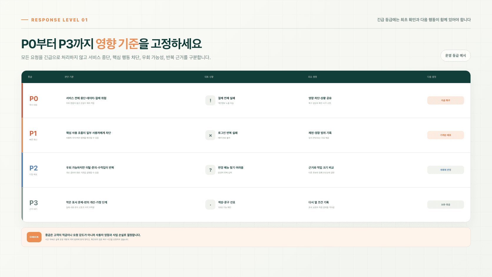 서비스 중단과 핵심 행동 차단, 반복 불편, 근거 대기 요청을 P0부터 P3까지 나눈 운영 등급표