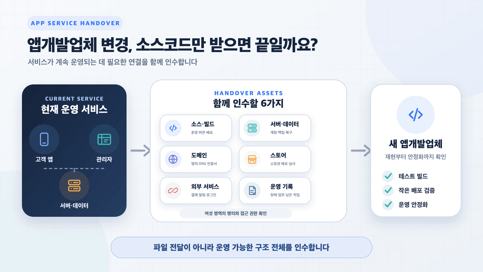 기존 앱의 소스코드와 빌드 환경, 서버·데이터, 앱스토어, 외부 서비스와 운영 기록을 새 앱개발업체로 인수하는 구조