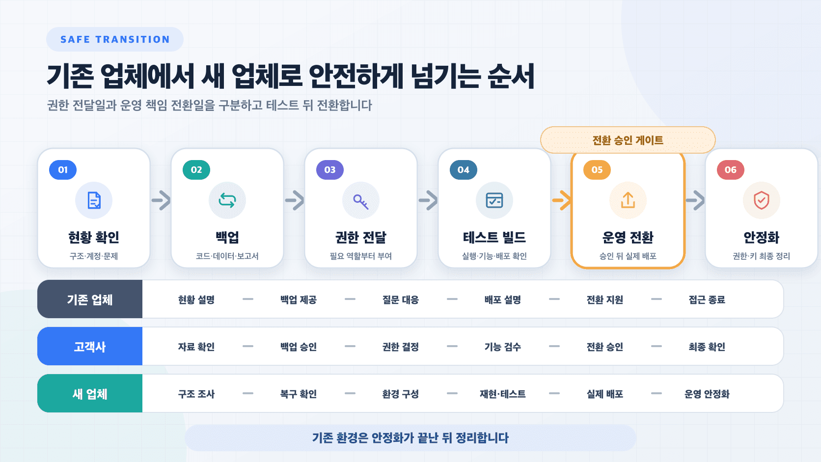 기존 앱개발업체의 현황 확인과 백업부터 새 업체의 테스트 빌드, 운영 전환과 안정화까지 이어지는 인수 순서