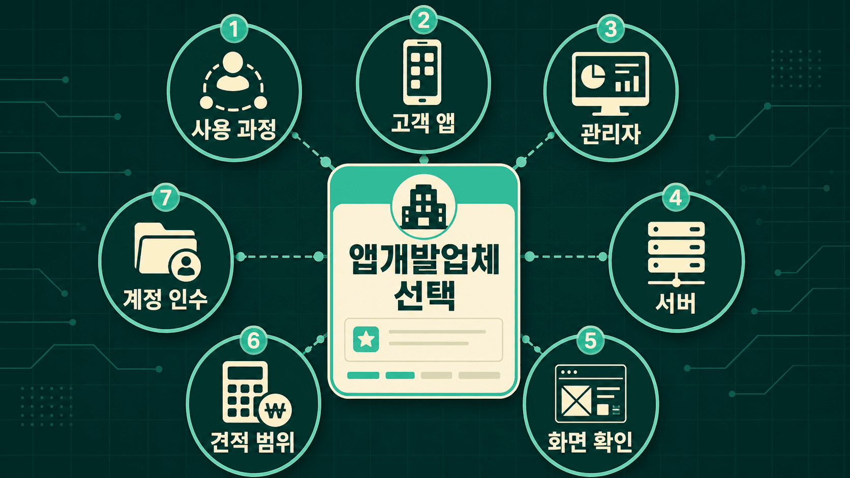 앱개발업체를 선택할 때 확인할 사용 과정, 고객 앱, 관리자, 서버, 화면, 견적, 계정 인수 기준
