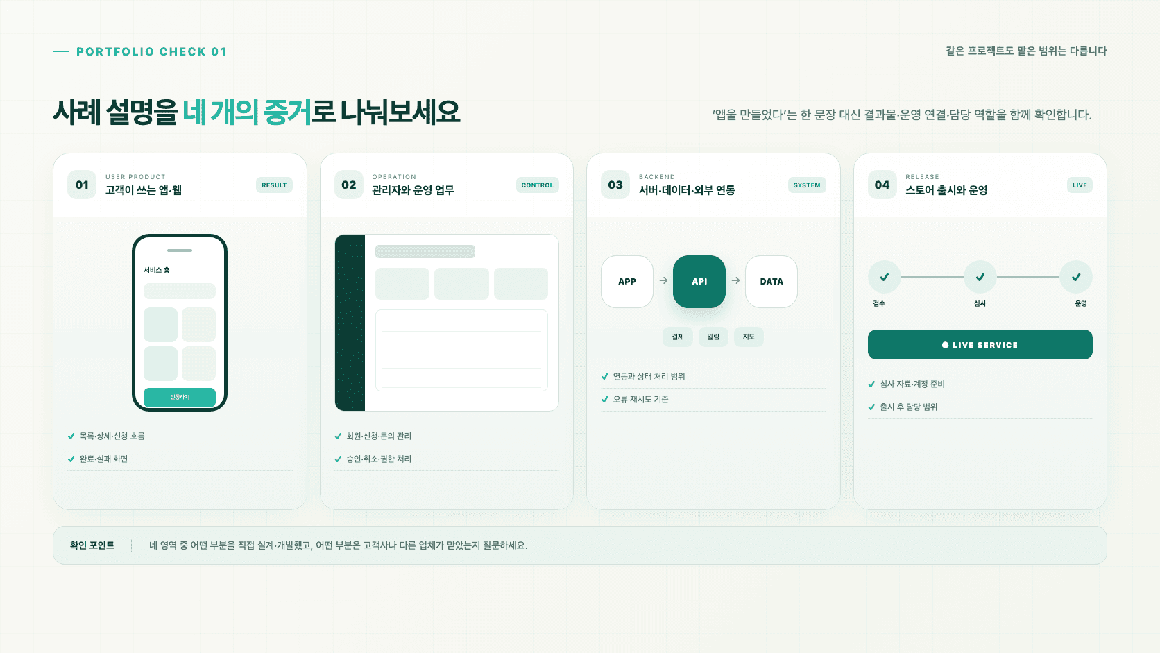 어플제작업체 포트폴리오를 고객 앱, 관리자, 서버와 외부 연동, 스토어 출시와 운영의 네 영역으로 나눈 화면