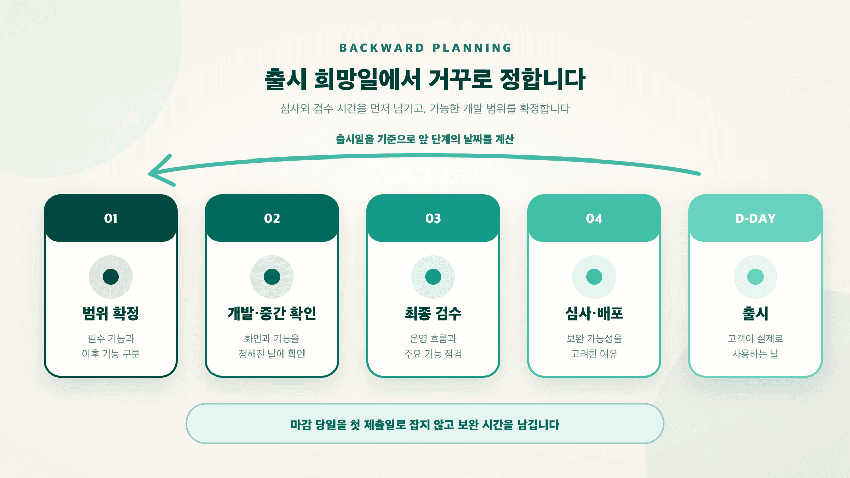 앱 출시일에서 거꾸로 범위 확정, 개발, 검수, 심사 일정을 계산하는 방법