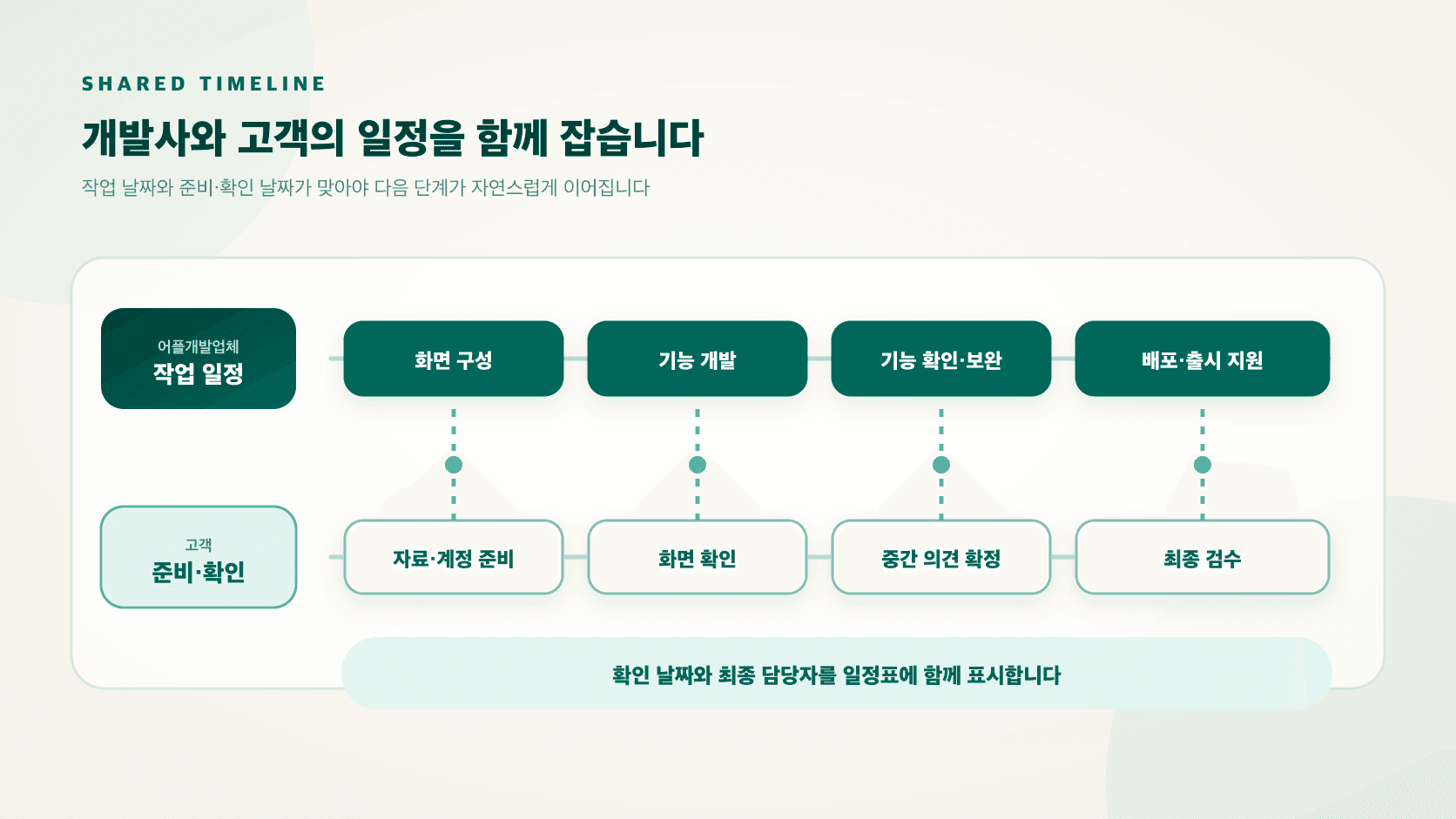 어플개발업체의 화면 설계와 개발 업무, 고객의 자료 준비와 확인 업무를 함께 잡은 일정