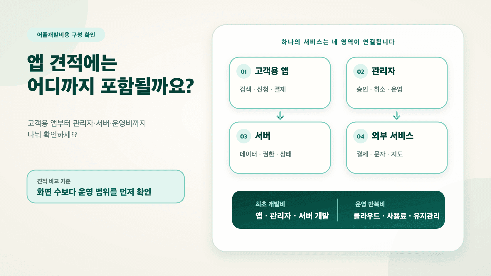 고객용 앱과 관리자 페이지, 서버, 외부 서비스와 운영비로 구성된 어플개발비용 구조