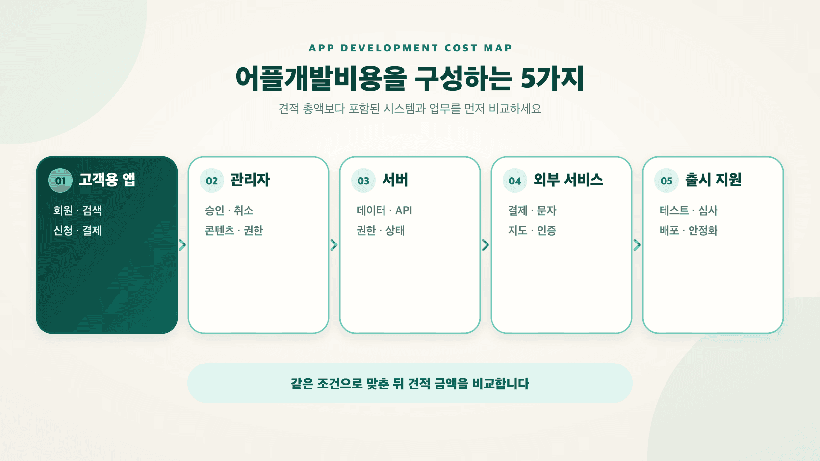 고객용 앱, 관리자, 서버, 외부 서비스와 출시 지원으로 나눈 어플개발비용 구성