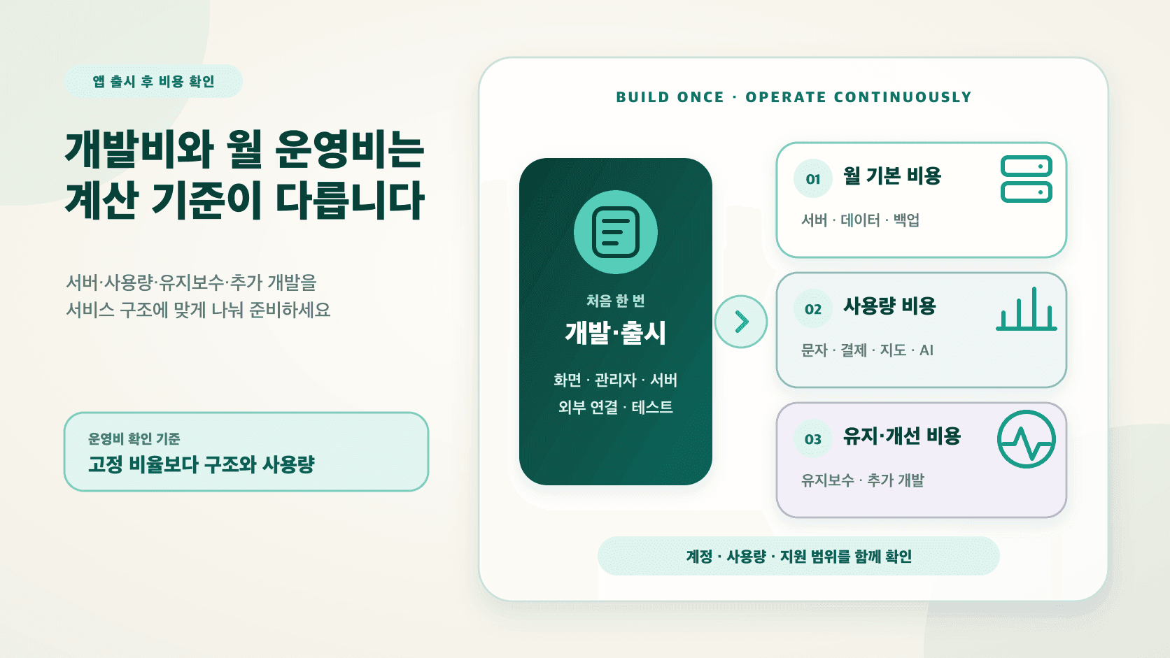 앱개발비용과 출시 후 서버 기본 비용, 사용량 비용, 유지보수 및 추가 개발을 구분한 구조