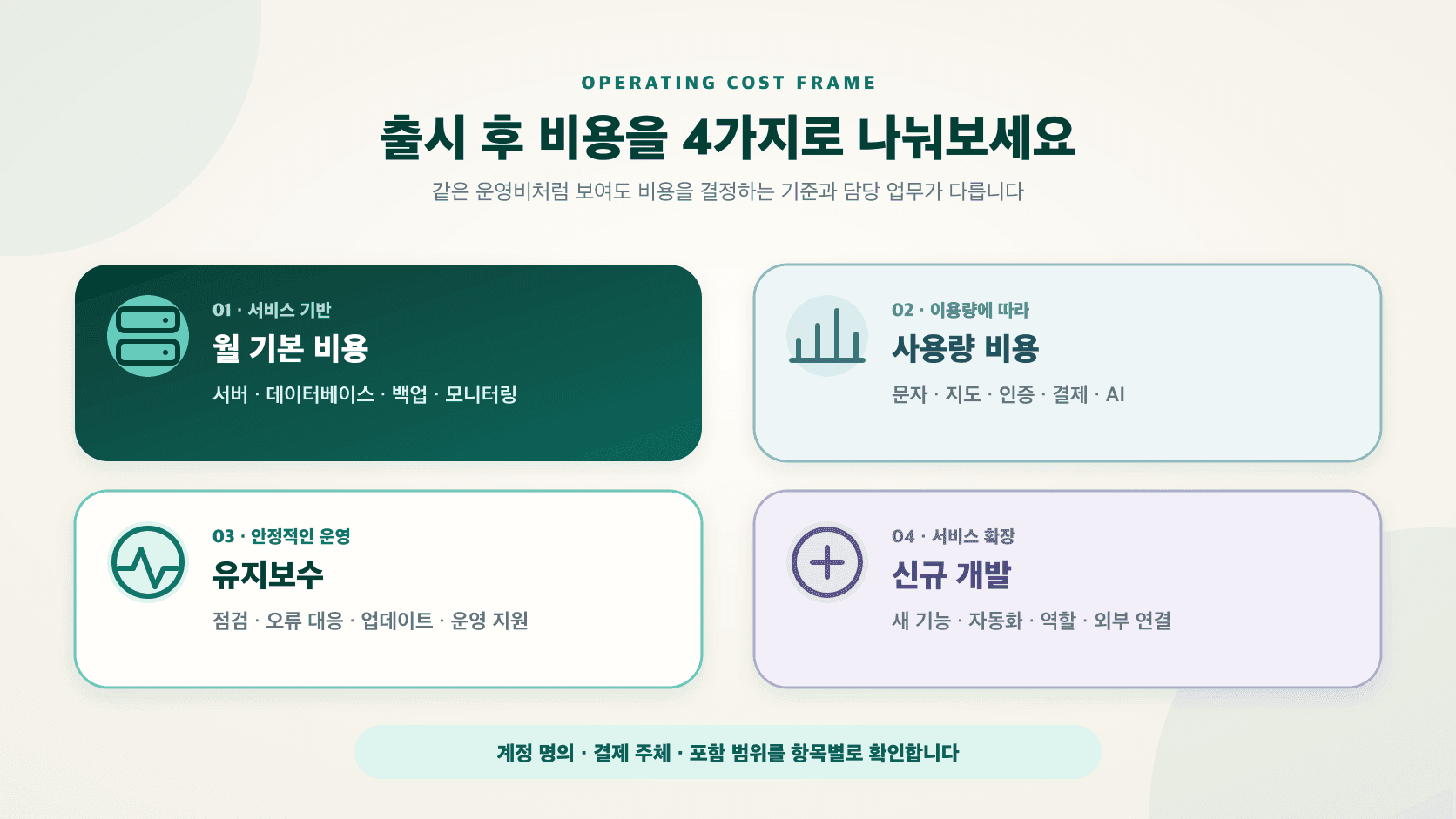 앱 출시 후 발생할 수 있는 월 기본 비용, 사용량 비용, 유지보수와 신규 개발 비교
