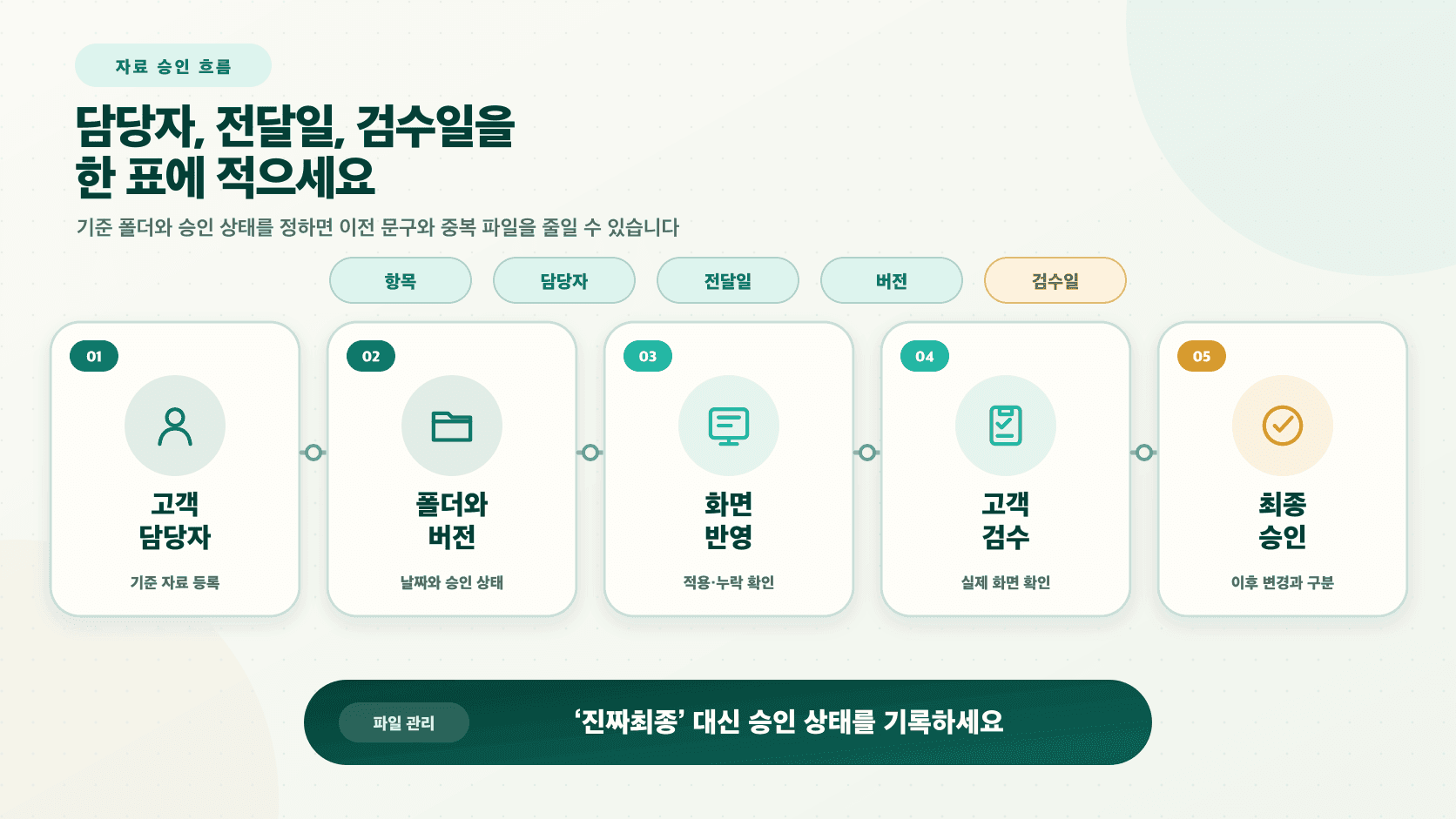 고객 담당자가 기준 폴더에 자료와 버전을 등록하고 개발업체가 반영한 뒤 고객 승인자가 화면을 검수하는 자료 승인 흐름