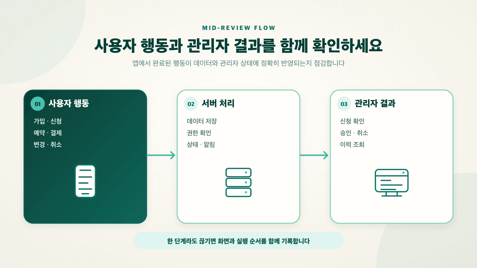 고객의 신청과 결제가 서버 처리를 거쳐 관리자 확인과 상태 변경으로 연결되는 검수 흐름