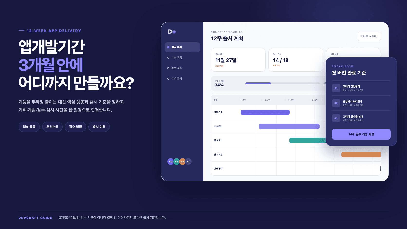 앱개발기간 3개월의 기획, 화면, 앱과 서버, 검수, 스토어 출시 일정을 실제 프로젝트 관리 화면으로 보여주는 이미지