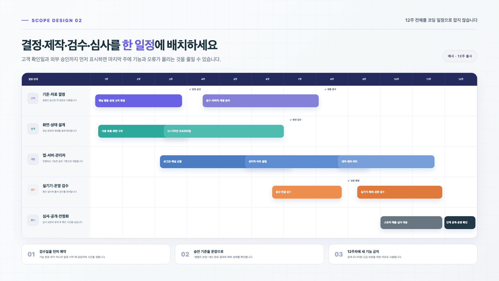 앱개발기간 3개월의 고객 결정, 화면 설계, 앱·서버·관리자 개발, 실기기 검수와 스토어 제출을 함께 배치한 12주 일정표