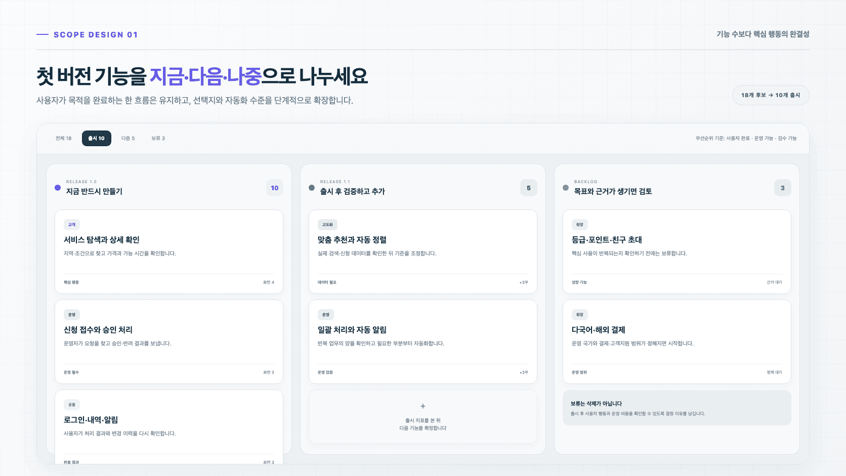 앱개발기간 3개월의 기능 후보를 첫 출시, 다음 버전, 근거가 생기면 검토할 범위로 나눈 제품 백로그 화면