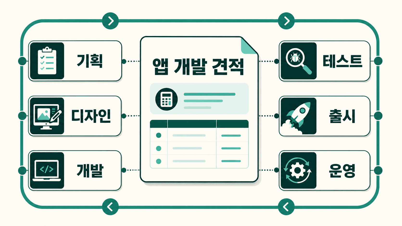 기획, 디자인, 개발, 테스트, 출시, 운영으로 구성된 앱 개발 견적 범위