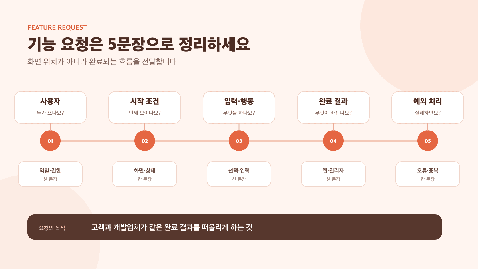 앱 기능 요청을 사용자와 시작 조건, 행동, 결과, 예외의 다섯 문장으로 정리하는 방법