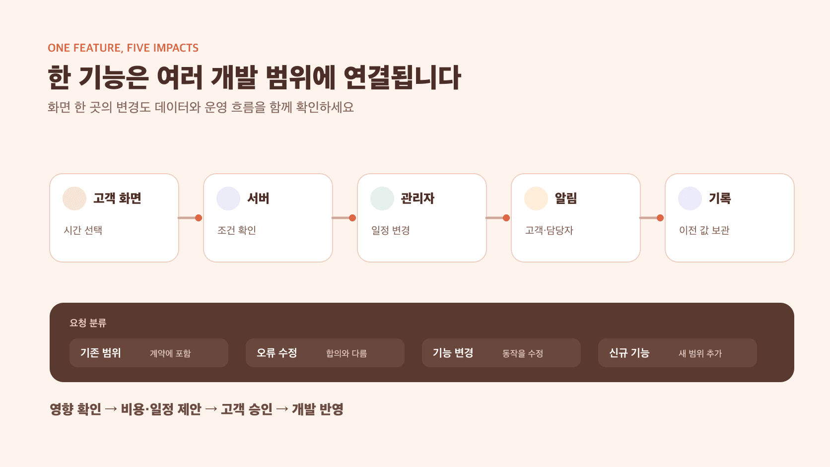 한 기능 요청이 고객 화면, 관리자, 서버, 알림과 외부 서비스에 미치는 영향