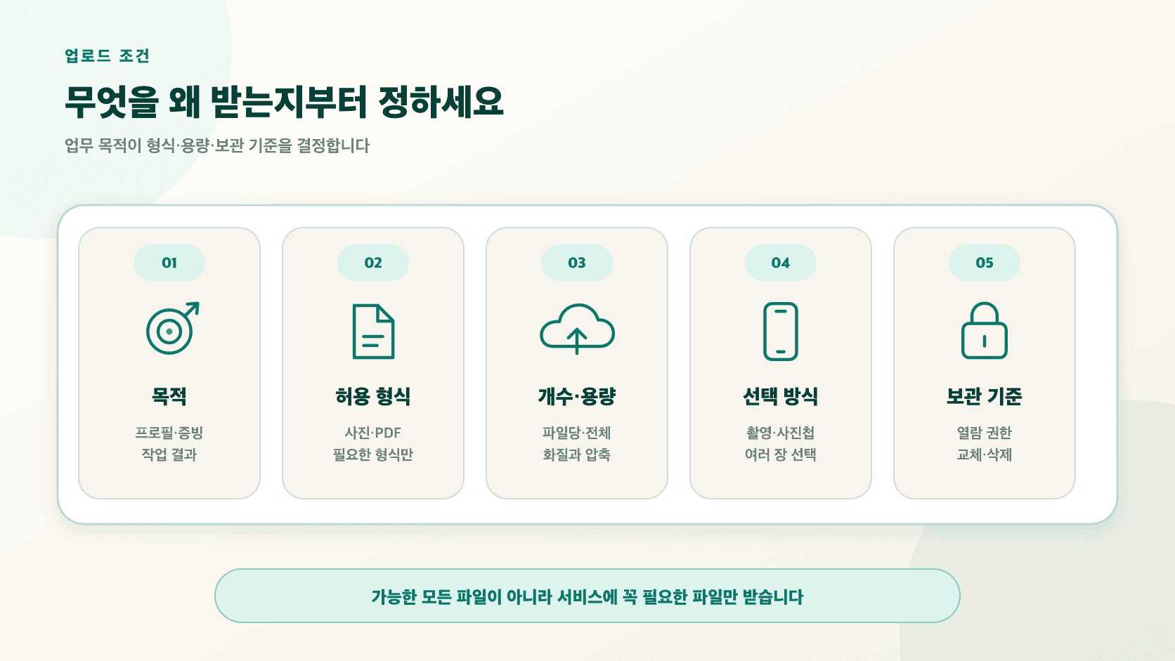 앱 사진과 문서 업로드에서 목적, 허용 형식, 개수와 용량, 촬영과 선택, 보관 기준을 함께 정하는 화면