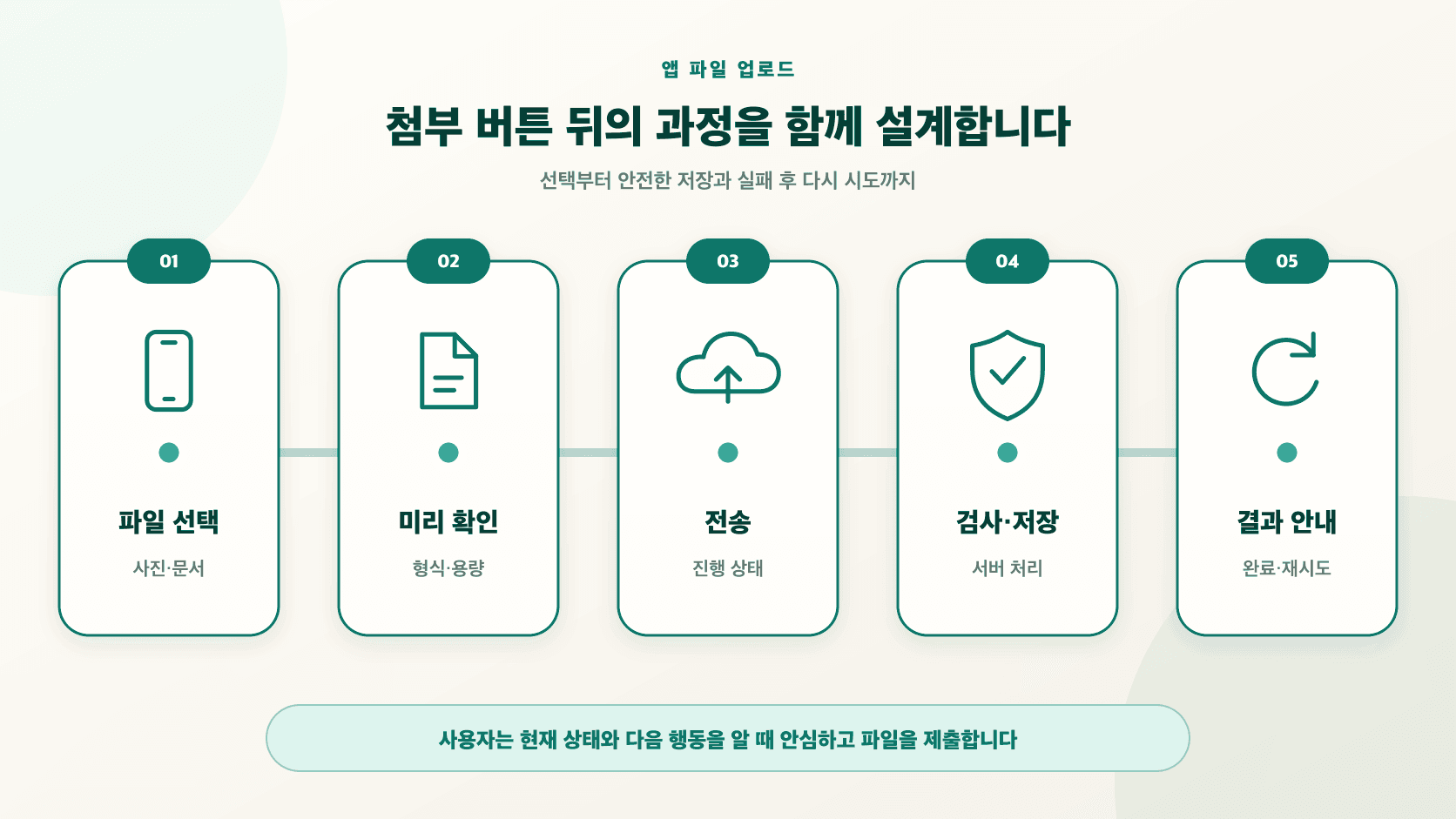 사용자가 사진이나 문서를 선택한 뒤 확인, 전송, 검사와 저장, 완료 안내까지 이어지는 앱 파일 업로드 과정