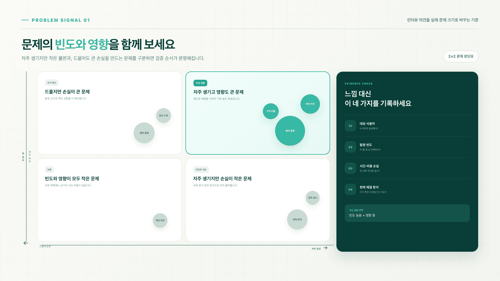문제 빈도와 영향도를 기준으로 우선 검증 영역을 나눈 2×2 판단표