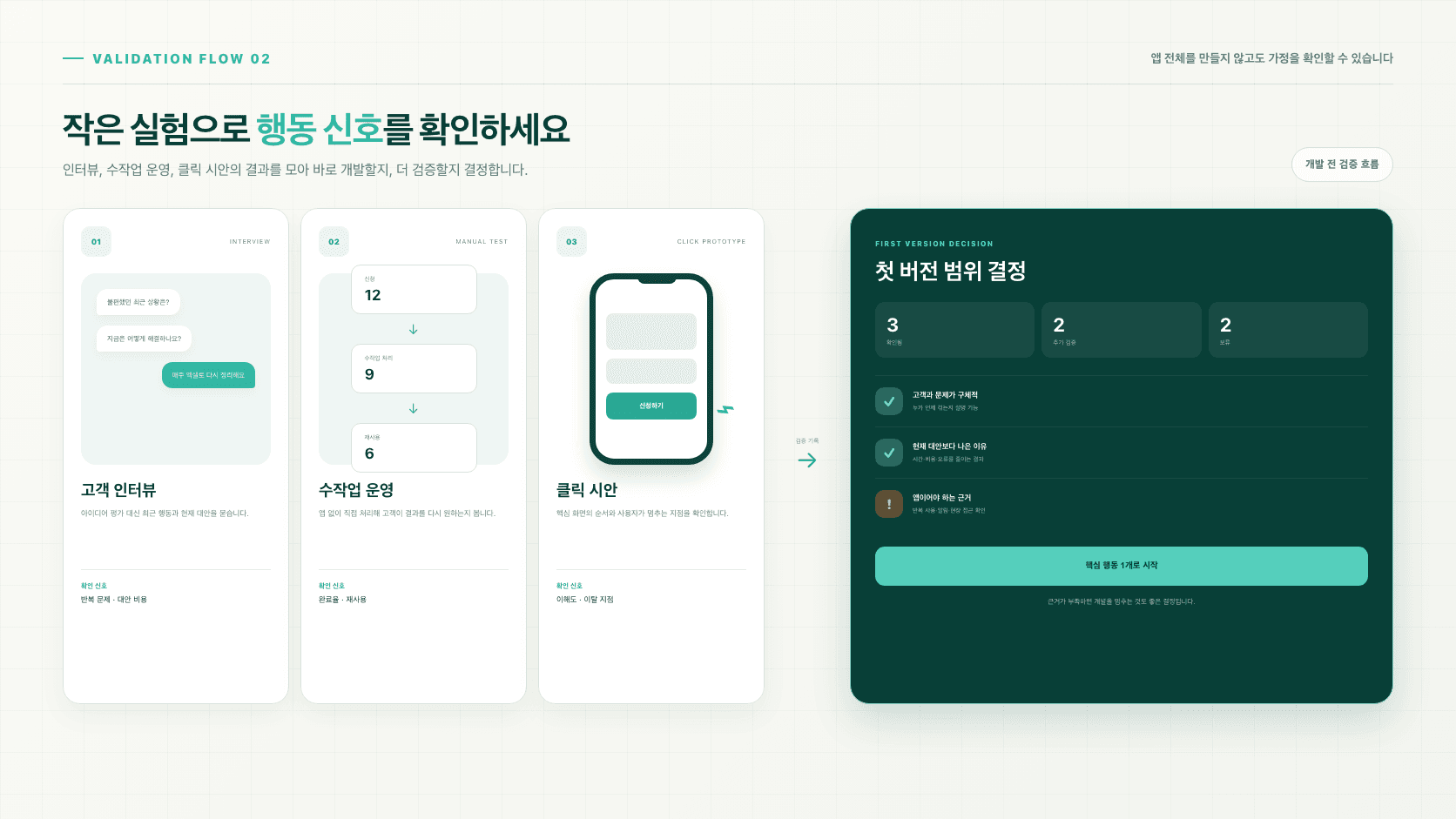 고객 인터뷰와 수작업 운영, 클릭 시안의 검증 결과가 첫 버전 결정으로 이어지는 흐름