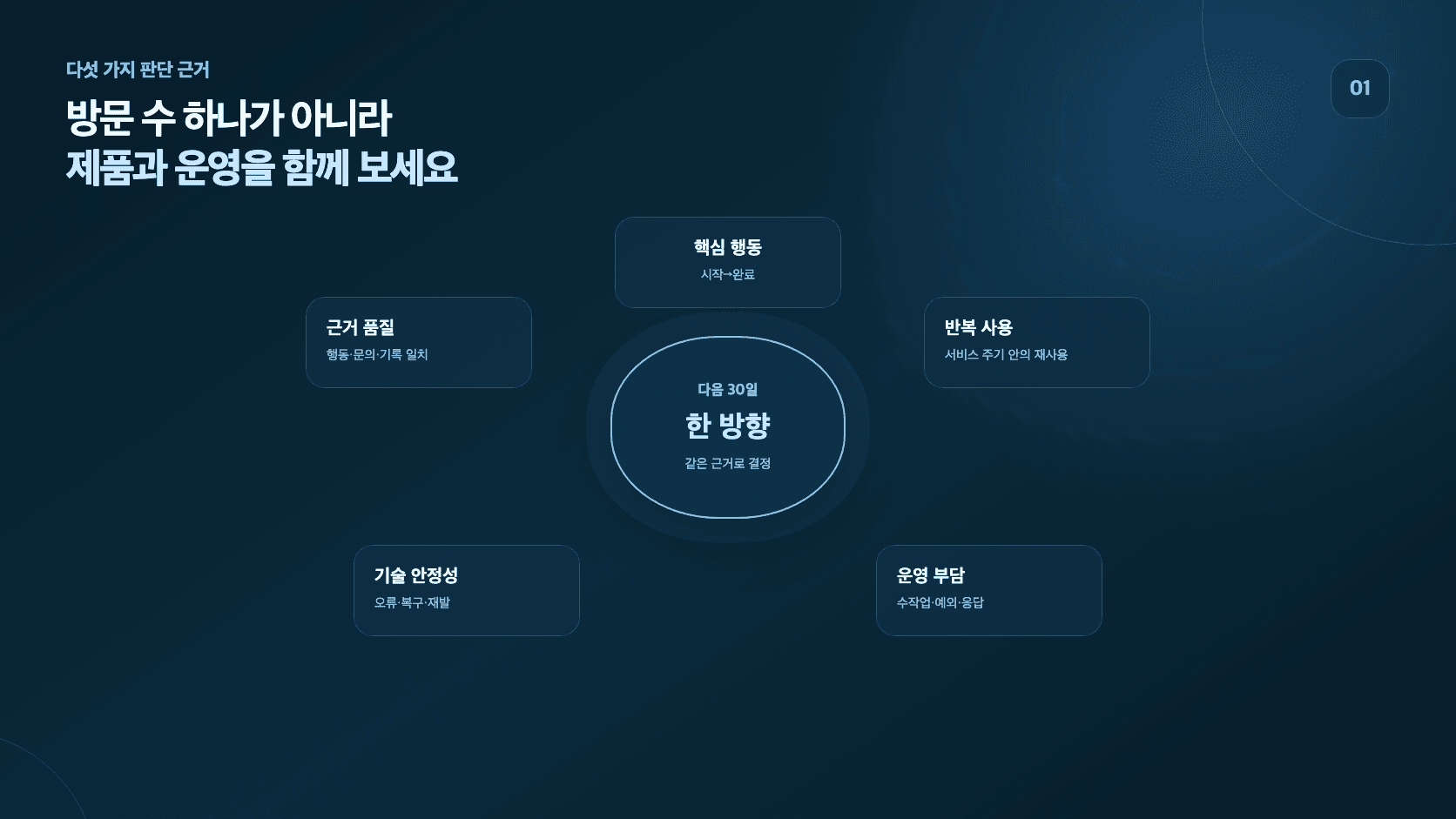 핵심 행동, 반복 사용, 운영 부담, 기술 안정성, 근거 품질을 함께 보는 다섯 가지 판단 근거