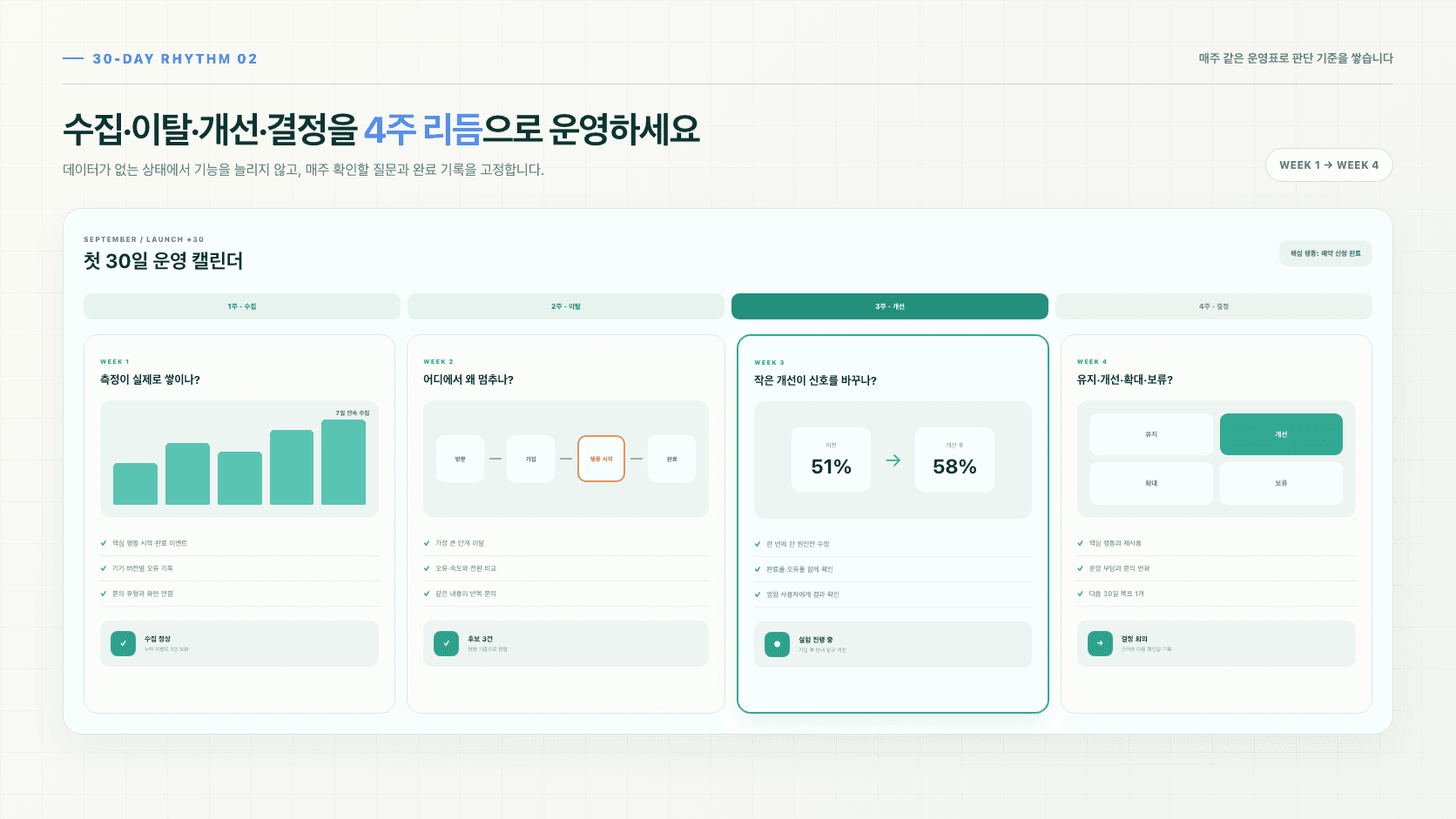 수집, 이탈 확인, 작은 개선, 다음 결정으로 이어지는 출시 후 첫 30일 4주 운영 캘린더