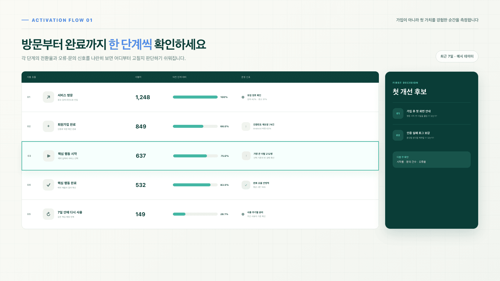 방문부터 회원가입, 핵심 행동 시작과 완료, 7일 재사용까지 전환과 운영 신호를 비교한 흐름표
