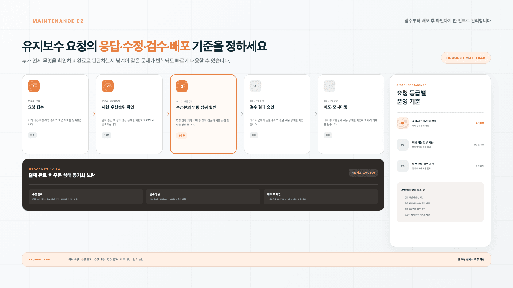 앱 유지보수 요청이 접수, 재현과 우선순위 확인, 수정과 영향 범위 검수, 고객 승인, 운영 배포와 모니터링을 거쳐 완료되는 화면