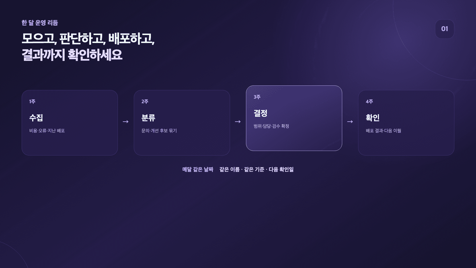 비용과 오류를 수집하고 문의를 분류해 배포 범위를 결정한 뒤 결과를 확인하는 월간 운영 리듬