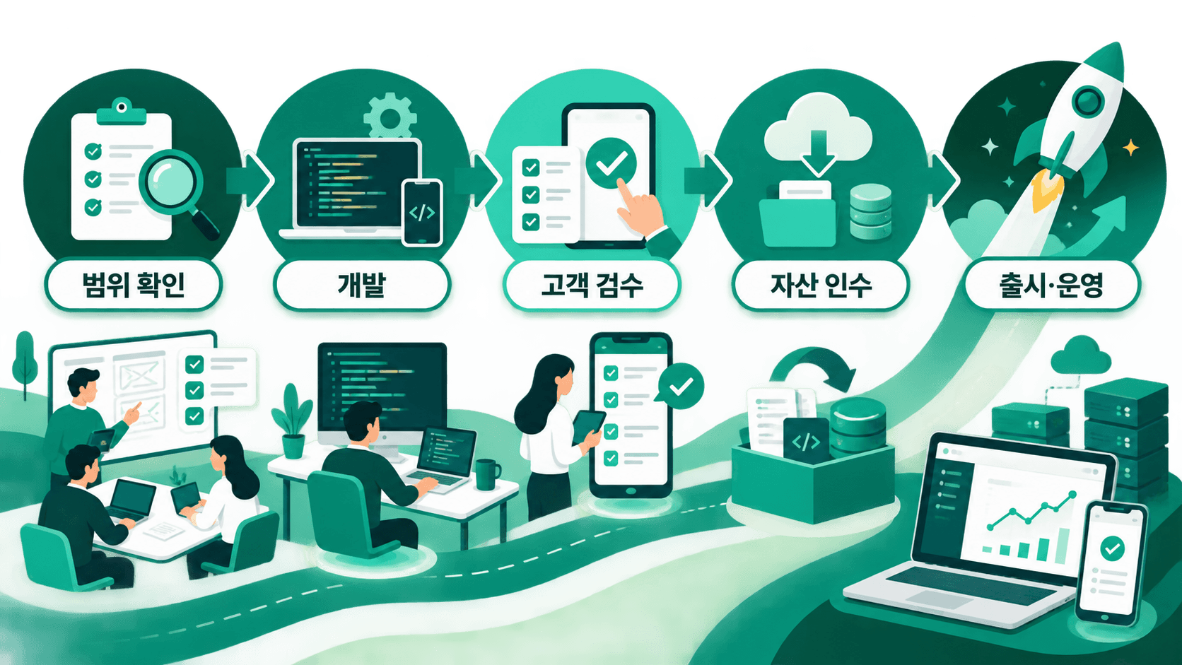 앱 외주 계약의 범위 확인, 개발, 고객 검수, 자산 인수, 출시 운영 과정