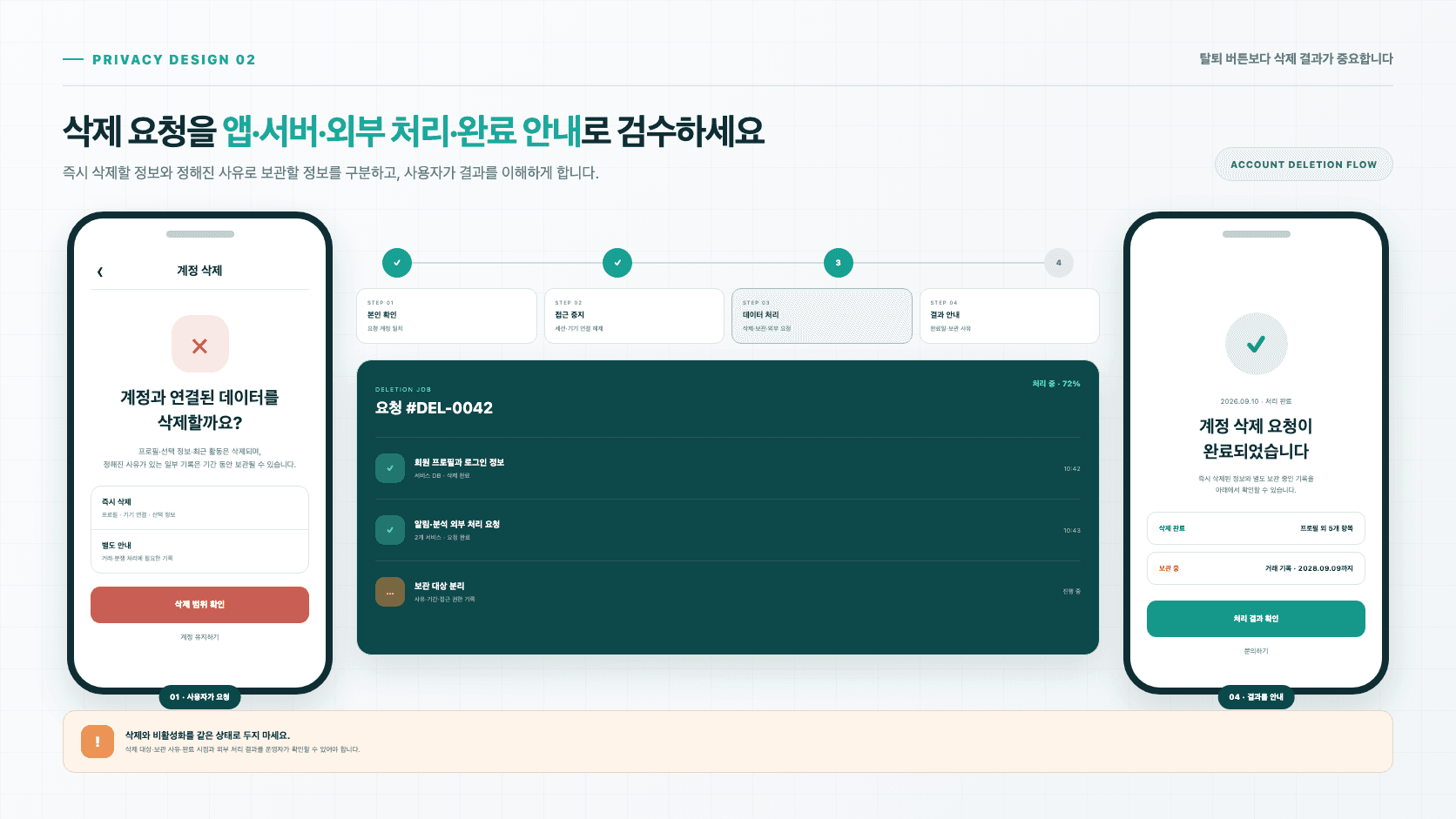 사용자의 계정 삭제 요청이 앱, 서버, 외부 서비스 처리와 분리 보관을 거쳐 완료 안내로 이어지는 화면