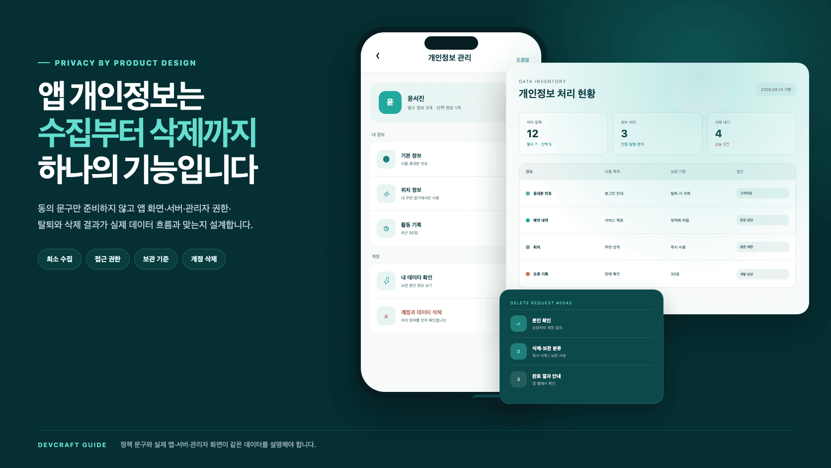개인정보 관리 모바일 앱과 관리자 화면에서 수집 항목, 사용 목적, 보관 기준, 접근 권한과 계정 삭제 요청을 확인하는 이미지
