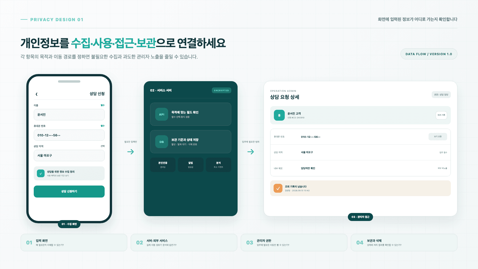 개인정보가 모바일 앱 입력 화면에서 서버와 외부 서비스로 전달되고 역할별 관리자 화면에서 조회·처리되는 전체 흐름