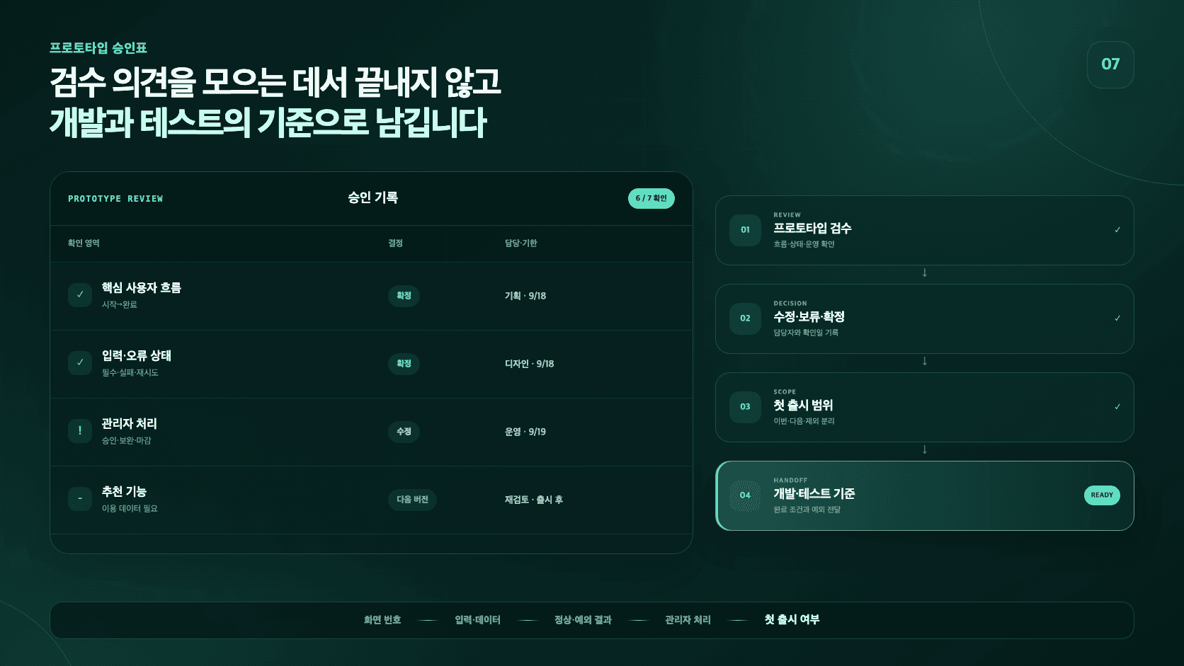 프로토타입 검수 결과를 수정·보류·확정으로 나누고 첫 출시 범위와 개발·테스트 기준으로 전달하는 승인표