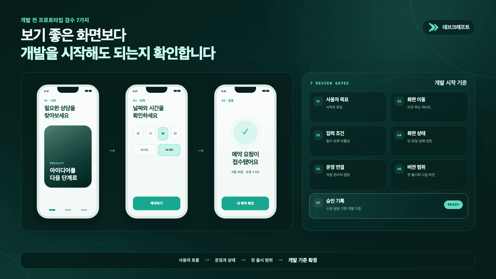 홈에서 선택과 완료로 이어지는 세 개의 앱 화면과 사용자 목표, 화면 이동, 입력 조건, 화면 상태, 운영 연결, 버전 범위, 승인 기록의 일곱 가지 검수 기준