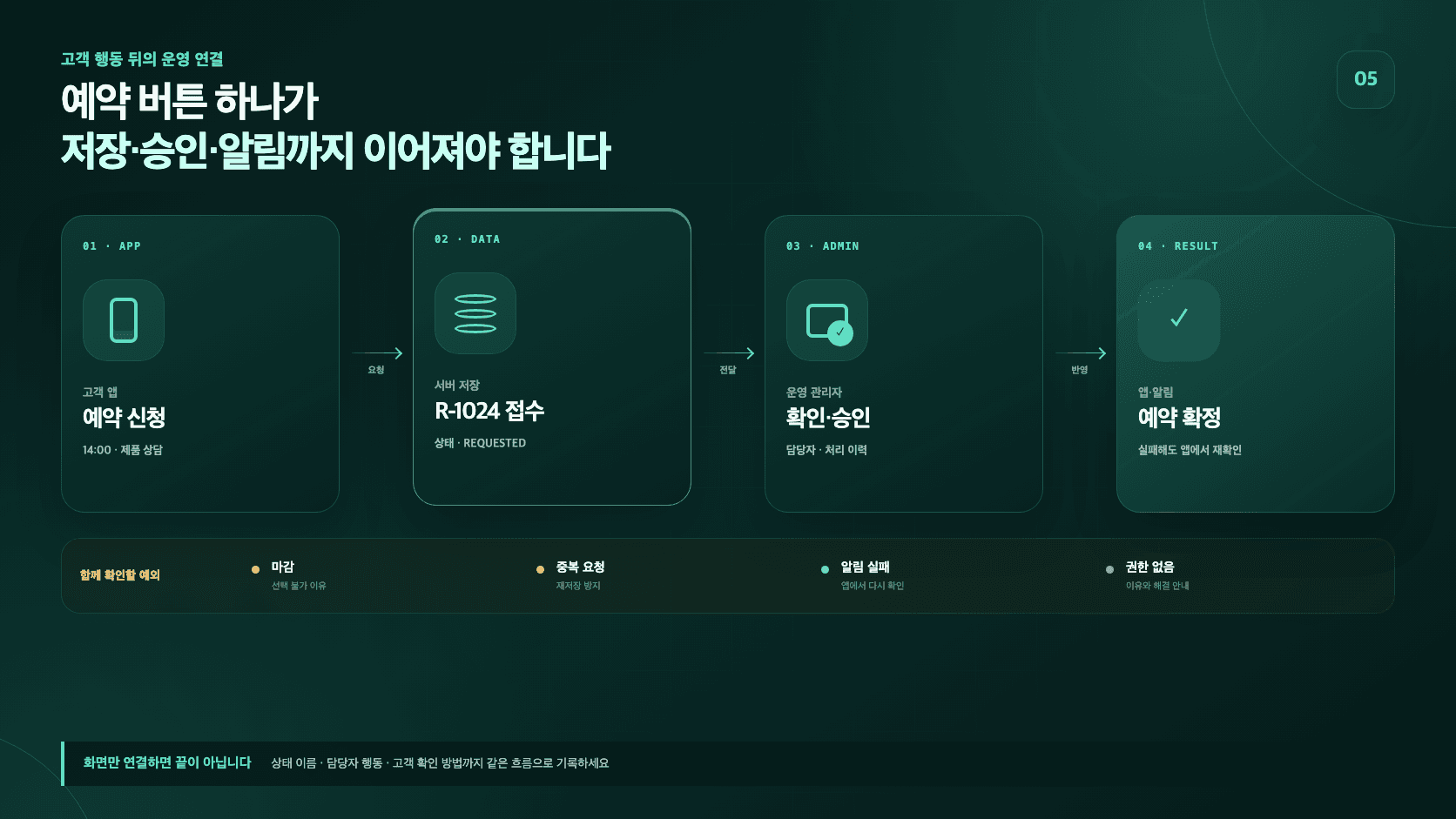 예약 신청이 서버 저장과 관리자 승인, 앱 알림까지 이어지고 마감·중복·알림 실패·권한 없음 상태를 함께 확인하는 흐름