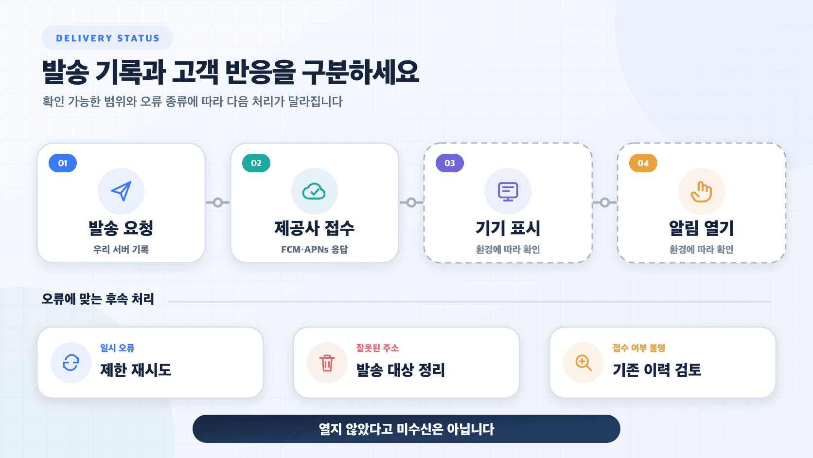 발송 요청과 제공사 접수, 환경에 따라 확인하는 기기 표시와 알림 열기를 구분하고 일시 오류·잘못된 주소·확인 불가에 서로 다른 후속 처리를 적용하는 구조.