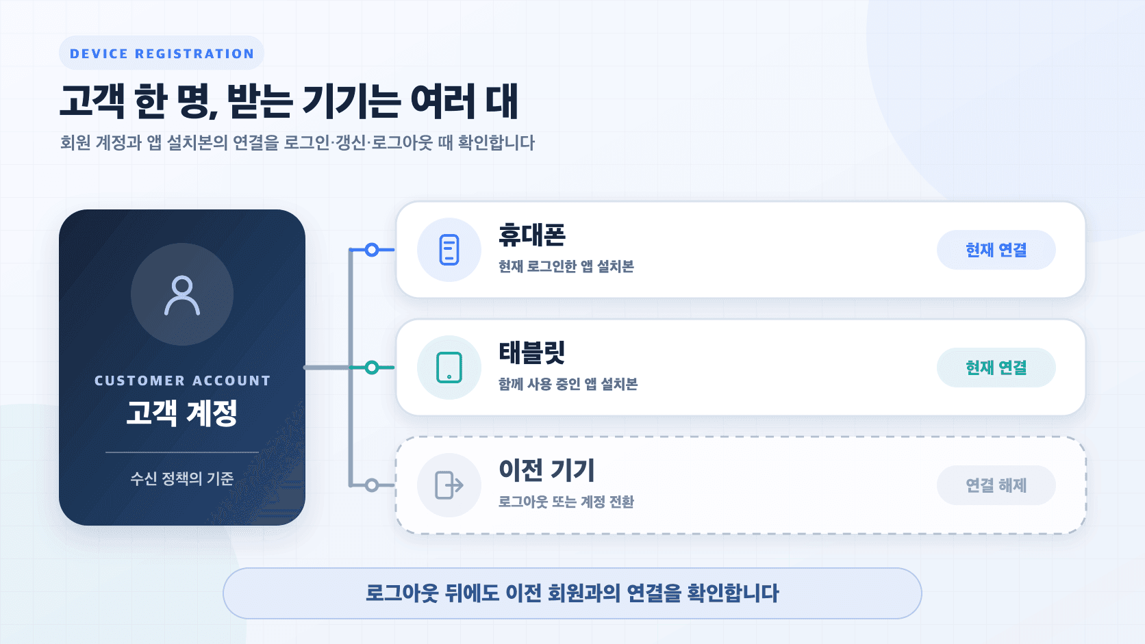 한 고객 계정에 현재 휴대폰과 태블릿이 연결되어 있고 이전 기기의 계정 연결은 해제된 알림 수신 대상 예시.
