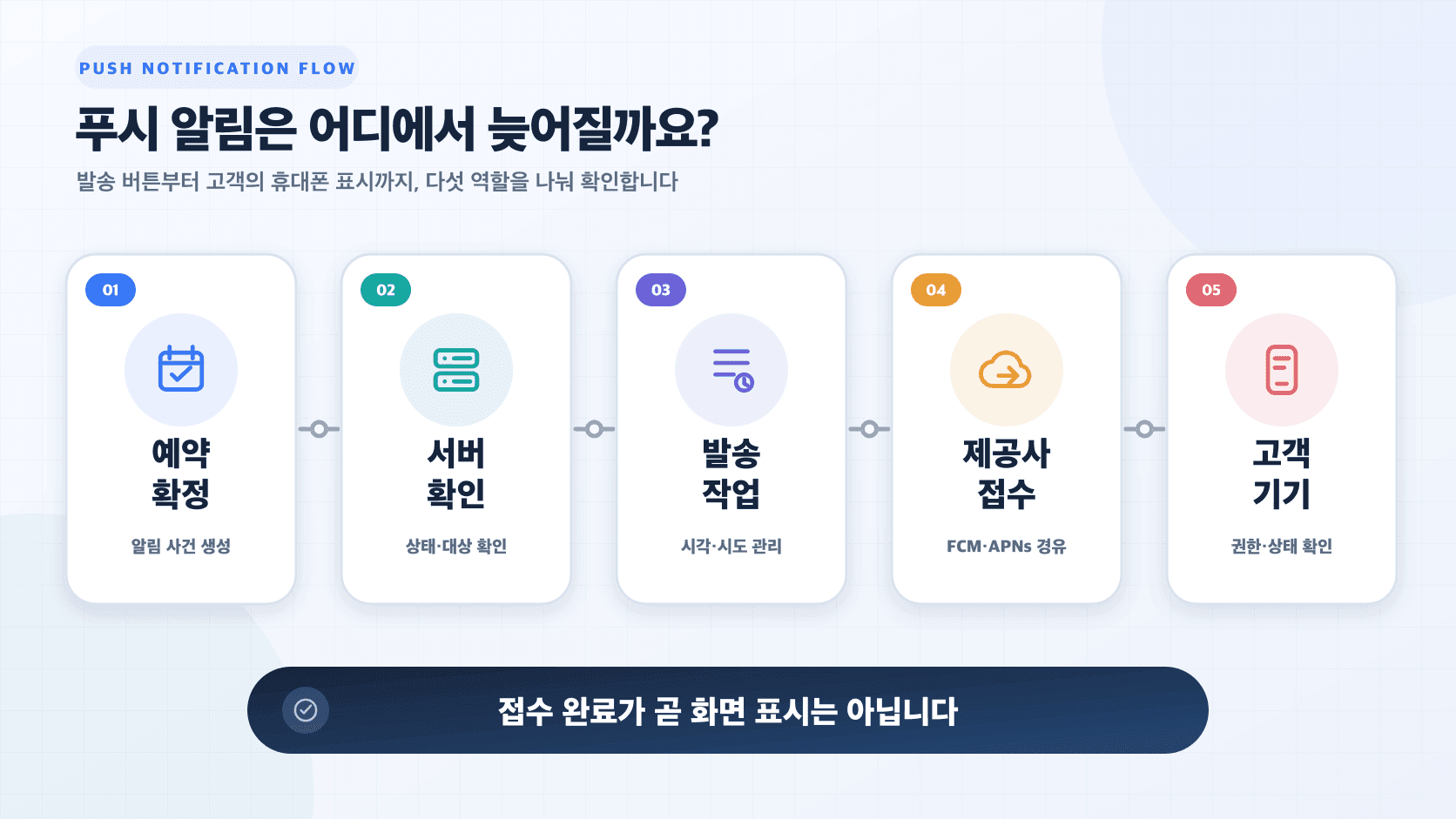 예약 확정, 서버의 수신 대상 확인, 발송 작업, 알림 제공사 접수, 고객 기기로 이어지는 푸시 알림 전달의 다섯 역할