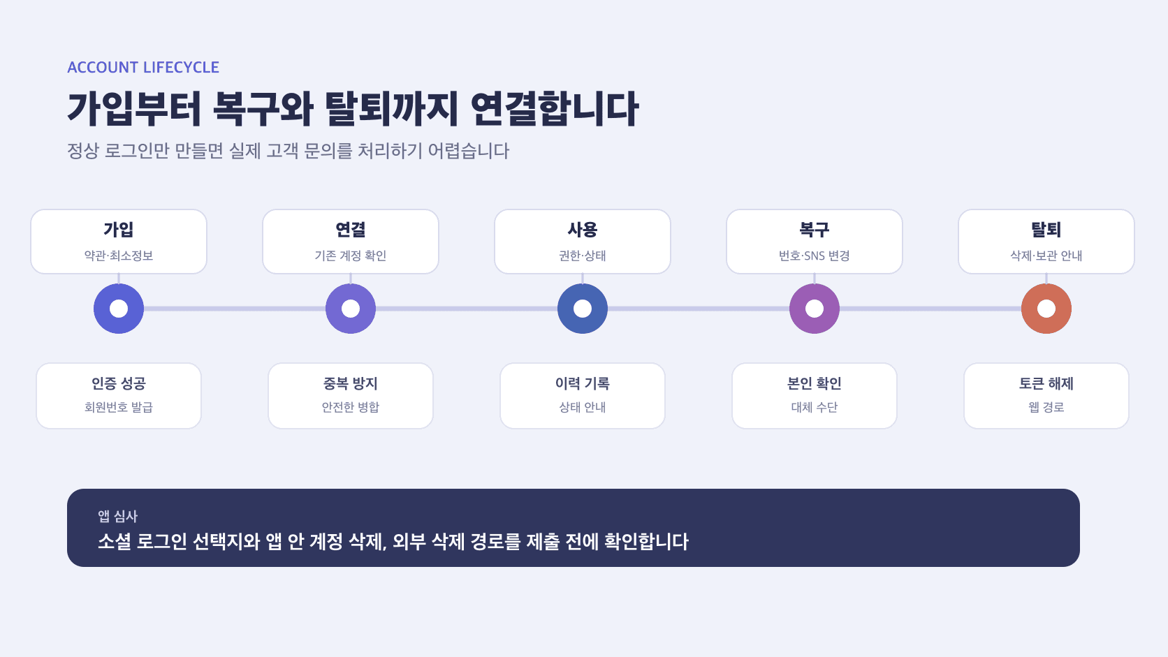 회원 가입과 계정 연결, 정상 사용, 복구, 탈퇴를 이어서 설계한 계정 생애주기