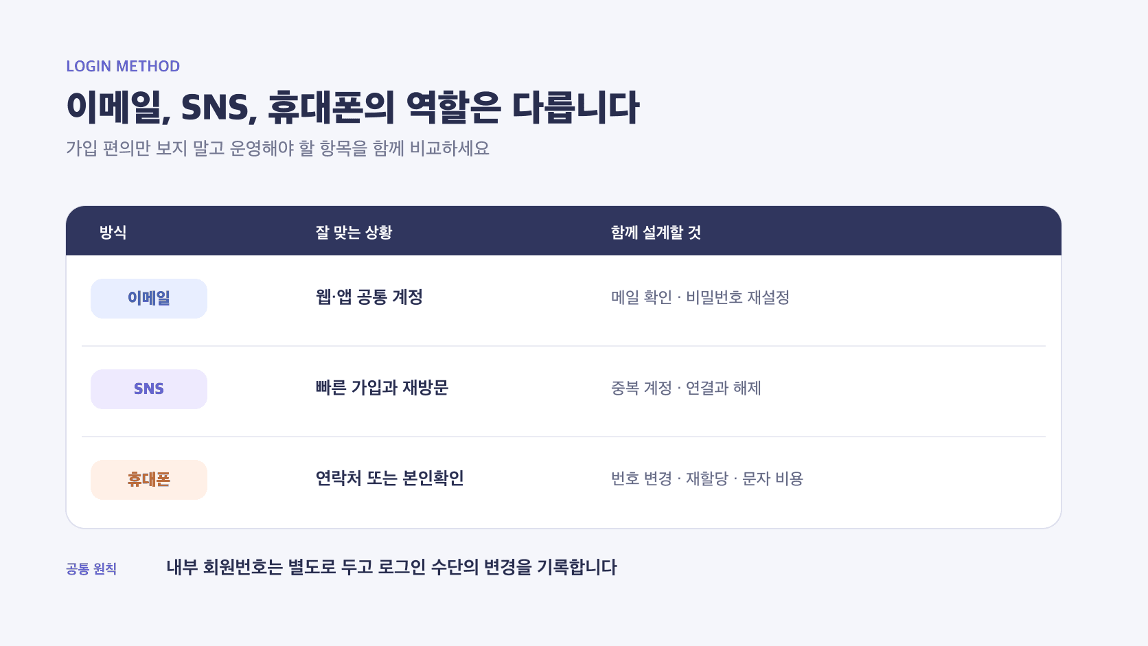 이메일 SNS 휴대폰 로그인 방식의 적합한 상황과 함께 설계할 항목 비교