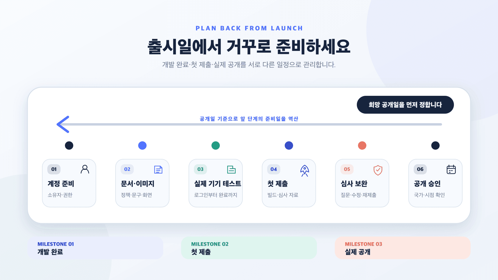 앱 공개일에서 거꾸로 계정, 문서와 이미지, 테스트, 제출과 심사 보완 일정을 나누는 출시 준비 흐름