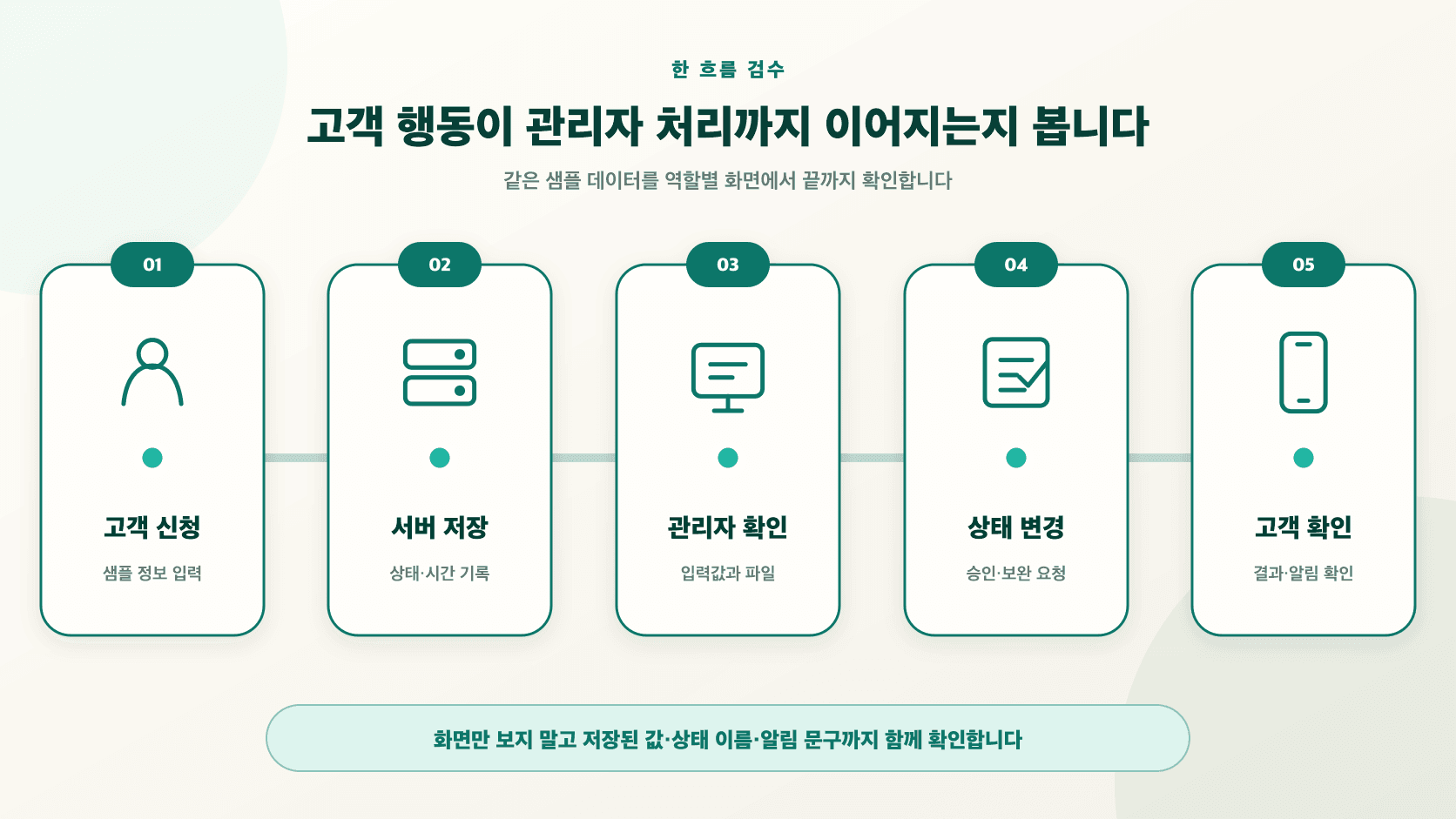 앱 검수에서 고객의 신청, 서버 저장, 관리자 확인과 상태 변경, 고객의 결과 확인을 계정과 샘플 데이터로 연결한 화면