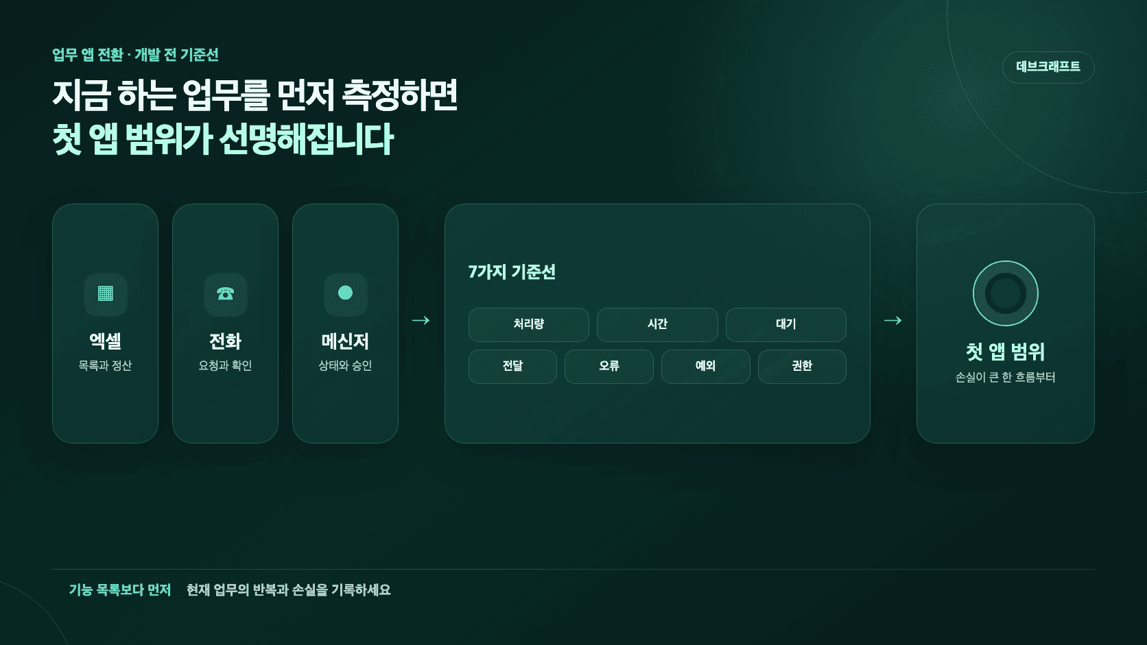 엑셀·전화·메신저의 현재 업무를 일곱 가지 기준선으로 측정해 첫 앱 범위를 정하는 흐름