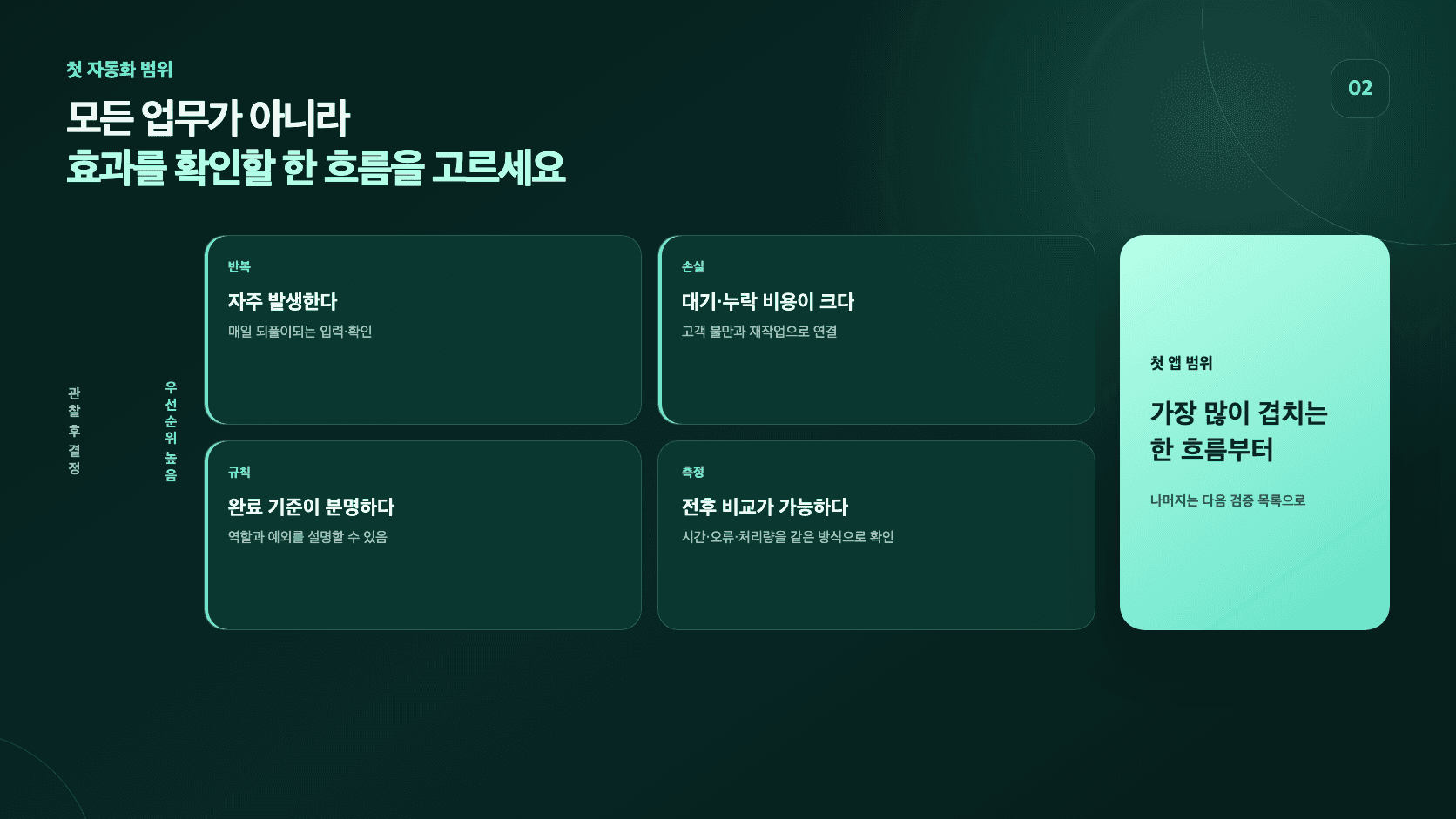 반복 빈도, 손실, 규칙 가능성, 측정 가능성으로 첫 자동화 범위를 정하는 판단판