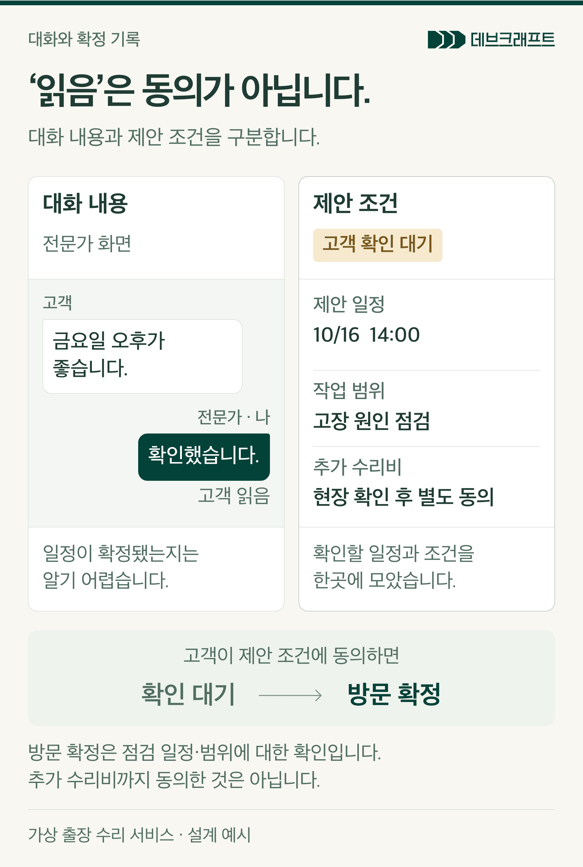 메시지 읽음과 제안 조건에 대한 동의의 차이. 고객 확인 대기 상태에서 고객이 제안된 점검 일정과 범위에 동의하면 방문이 확정되며, 추가 수리비는 현장 확인 후 별도 동의를 받습니다.