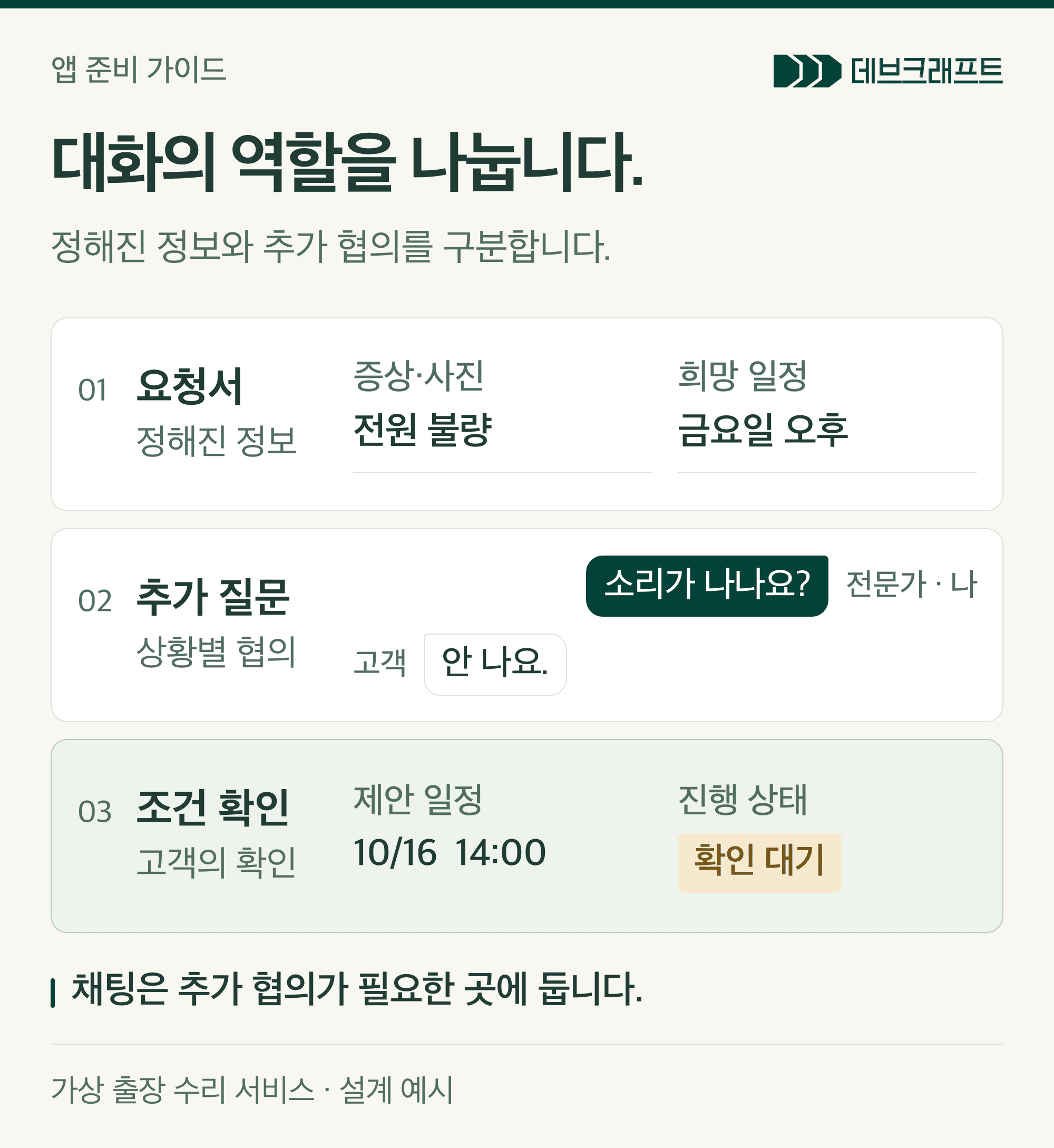 가상 수리 요청에서 요청서는 증상과 희망 일정을 받고, 추가 질문은 상황을 협의하며, 제안 조건은 고객의 확인을 기다리는 세 단계.